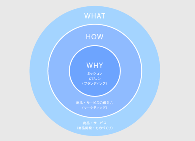 利用黃金圈理論進(jìn)行品牌營銷的思路.png